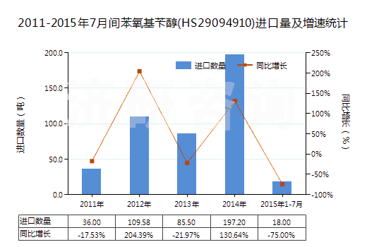2011-2015年7月間苯氧基芐醇(HS29094910)進(jìn)口量及增速統(tǒng)計(jì)